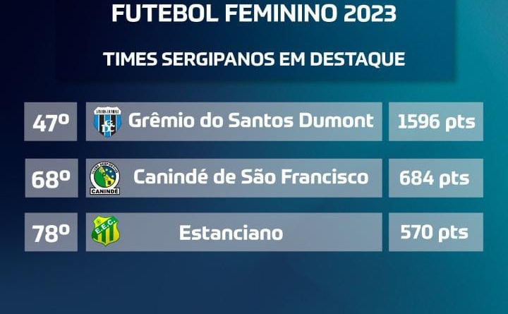 Três equipes sergipanas estão no ranking de clubes feminino em 2023