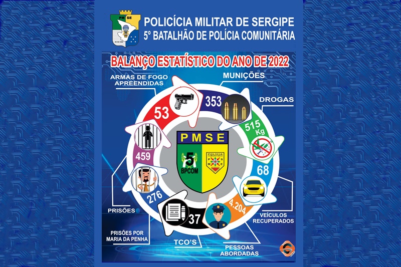 Polícia Militar apresenta balanço estatístico do 5° BPM