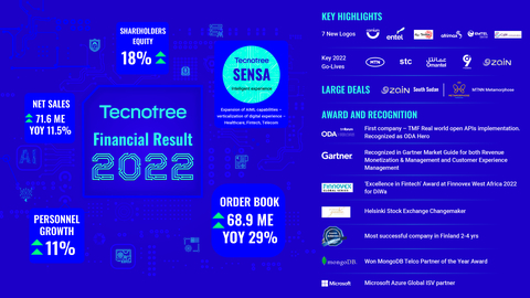 Tecnotree finaliza o T4 e o ano de 2022 de maneira impressionante e segue com uma forte posição de registro de pedidos