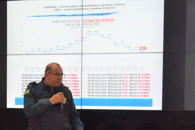 Primeiro semestre encerra com queda de 61,6% no número de homicídios e tem menor número desde 2005