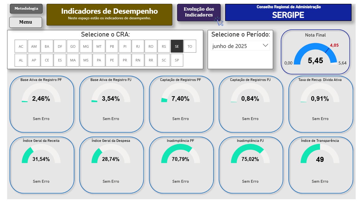 CRA-SE está entre os melhores desempenhos de todos os regionais do Brasil