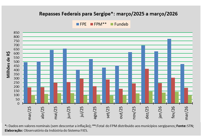 Repasse do FPE para Sergipe em março foi de cerca de R$ 473,4 milhões, diz levantamento