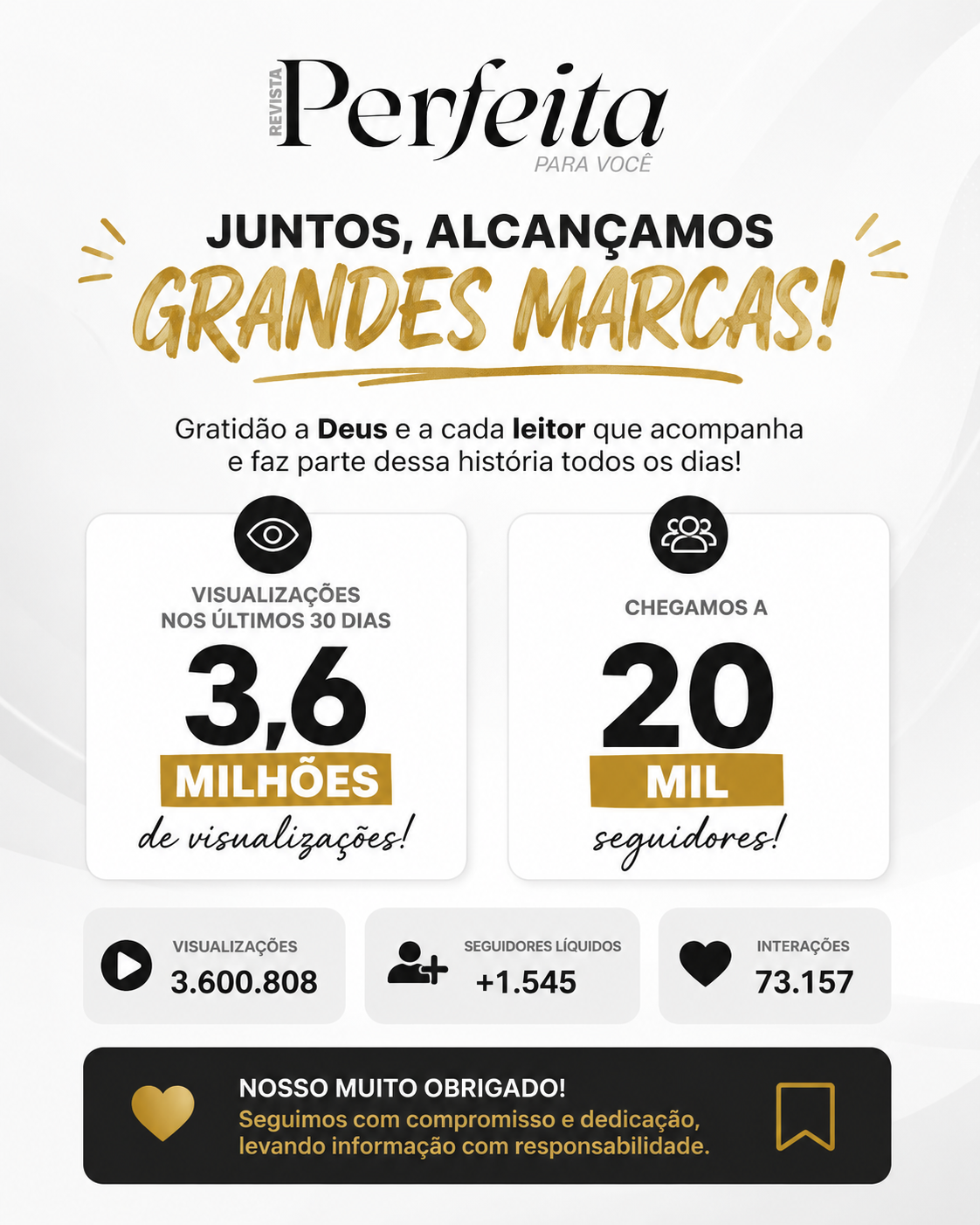 3,6 milhões de visualizações e 20 mil seguidores: uma conquista abençoada por Deus e construída com vocês!
