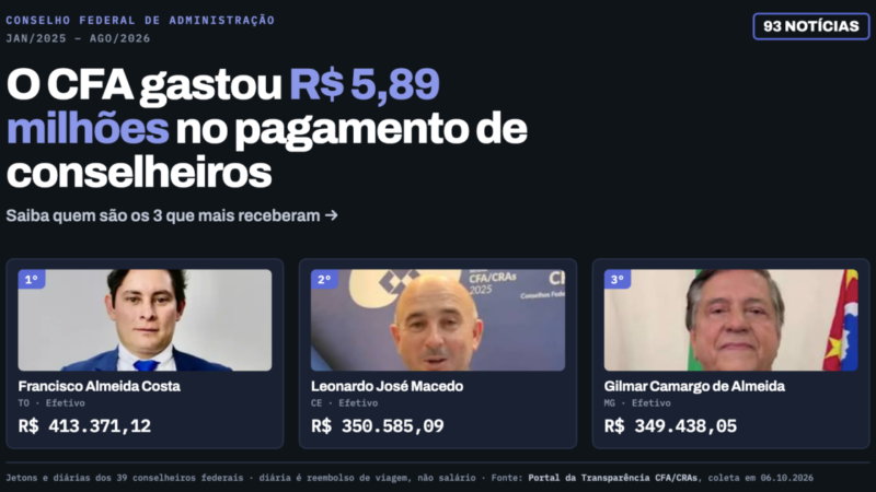 CFA gastou quase R$ 6 milhões com conselheiros em 20 meses