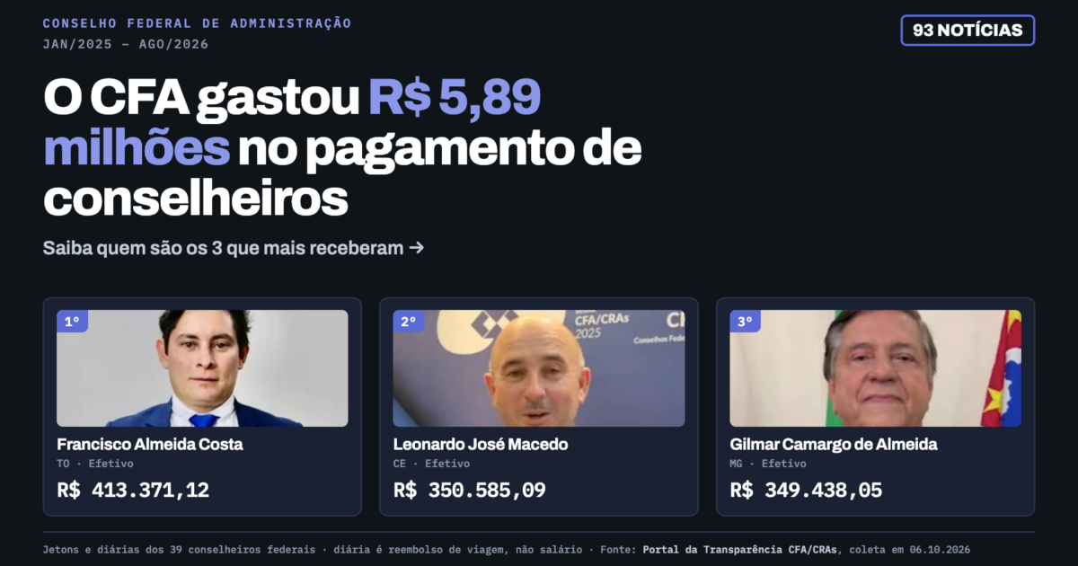 CFA gastou quase R$ 6 milhões com conselheiros em 20 meses
